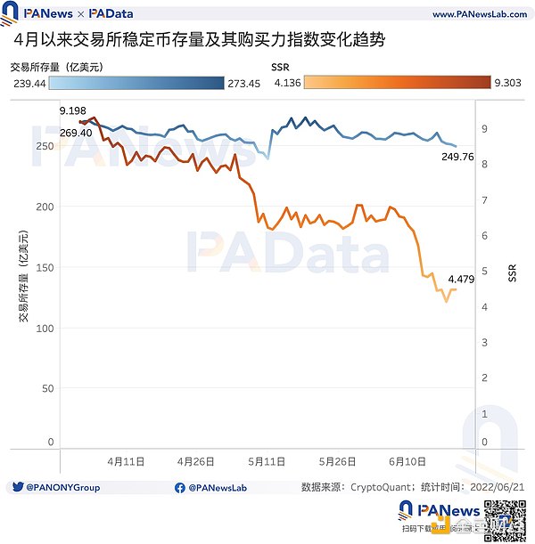 数读稳定币市场现状：市值缩水328亿美元 USDC呈上涨趋势