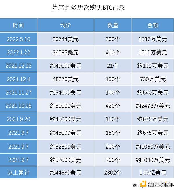 萨尔瓦多比特币实验一周年：是良方还是更深的泥潭