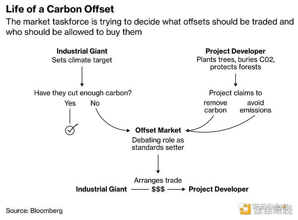 一文了解 ReFi：它能如何改善自愿碳市场？