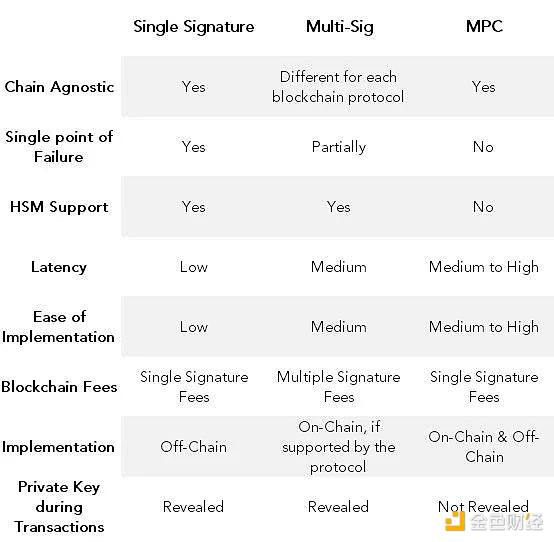 解析加密资产托管解决方案：MPC 有哪些优势？