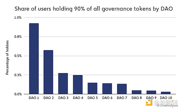 剖析 DAO：Web3 所有权出人意料地中心化会带来什么后果