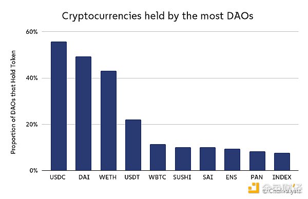 剖析 DAO：Web3 所有权出人意料地中心化会带来什么后果