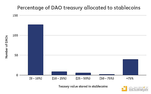 剖析 DAO：Web3 所有权出人意料地中心化会带来什么后果