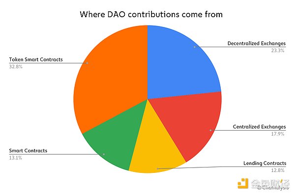 剖析 DAO：Web3 所有权出人意料地中心化会带来什么后果