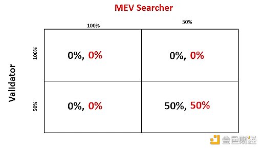 读懂MEV2.0：用户如何成为MEV受益者？