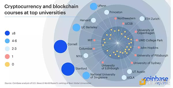 Coinbase：高等教育中加密货币的崛起