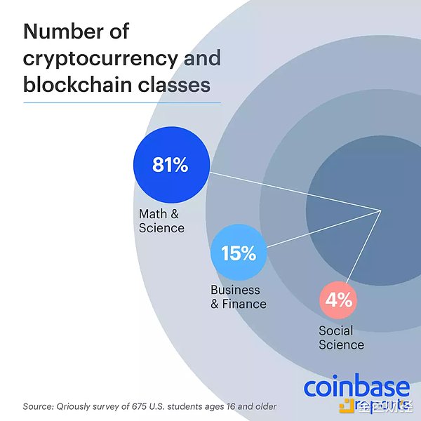 Coinbase：高等教育中加密货币的崛起