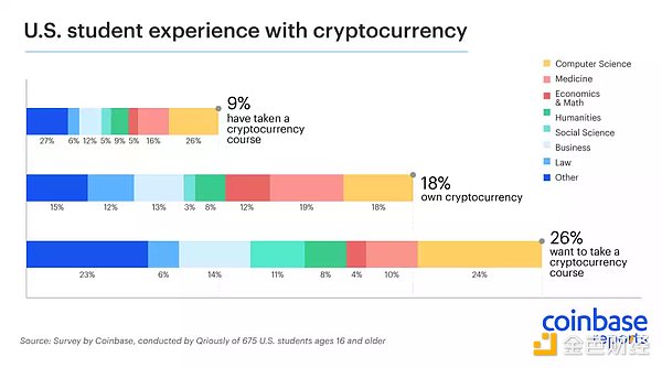 Coinbase：高等教育中加密货币的崛起