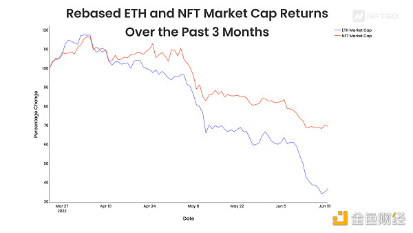 过去3个月的重定ETH和NFT市值回报率