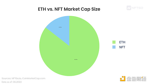 ETH与NFT市值规模对比