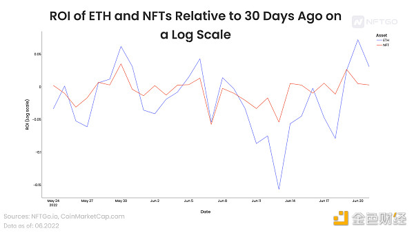 ETH和NFT的投资回报率相对于30天前的对数比例