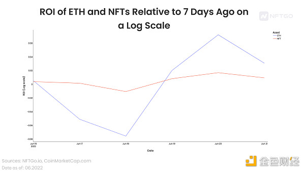 ETH和NFT的投资回报率相对于7天前的对数比例