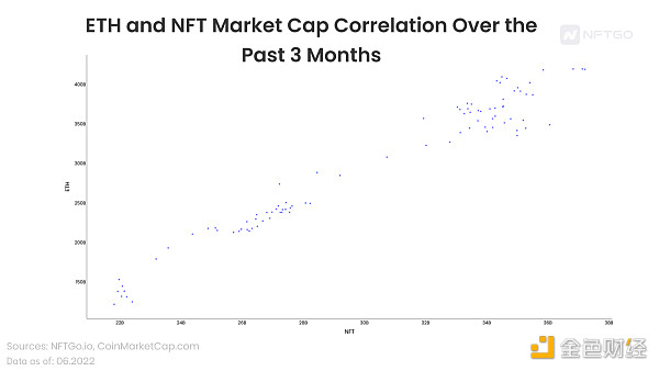 过去3个月ETH和NFT市值的相关性