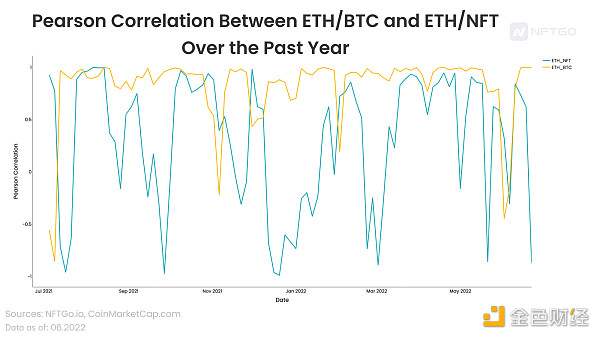 过去一年中ETH/BTC和ETH/NFT之间的皮尔逊相关性