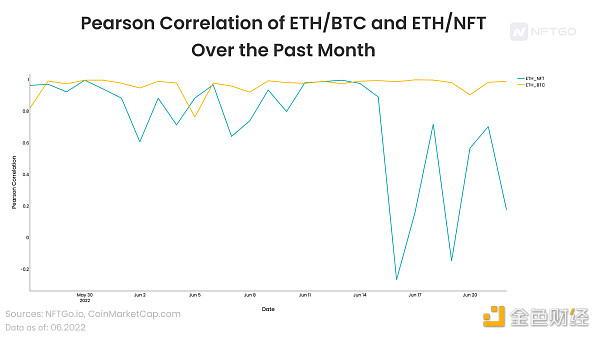 过去一个月ETH/BTC和ETH/NFT的皮尔逊相关度