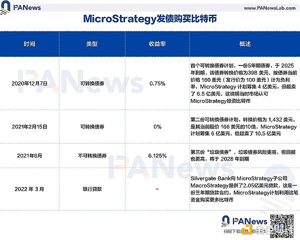 深挖MicroStrategy:为何在比特币上孤注一掷?