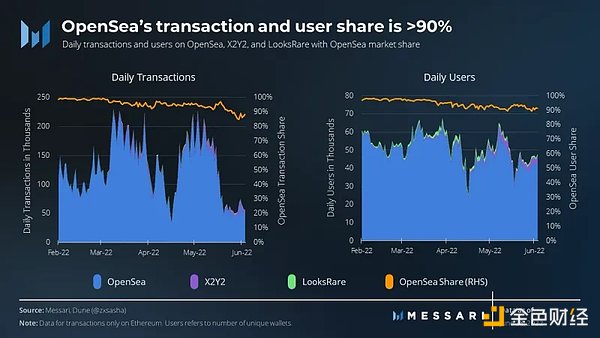 Messari：OpenSea主导下，Uniswap收购Genie将如何「破局」？