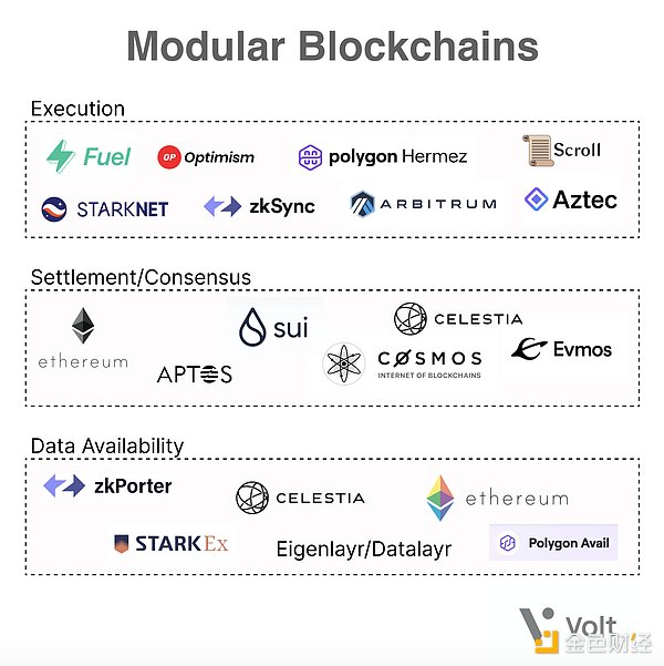 深入解读模块化区块链  它是如何成为可扩展性的代表词的