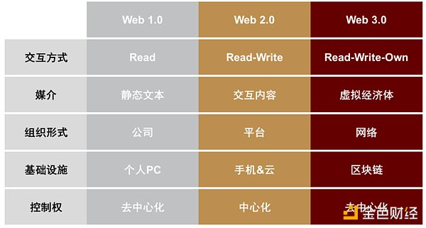 Web3——互联网新造神“机器”