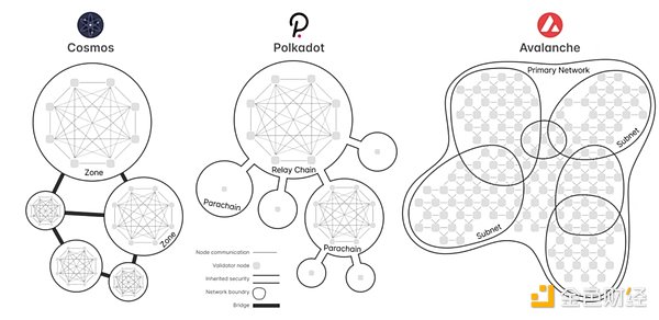 从Avalanche的角度 深度解析二线公链之间的竞争