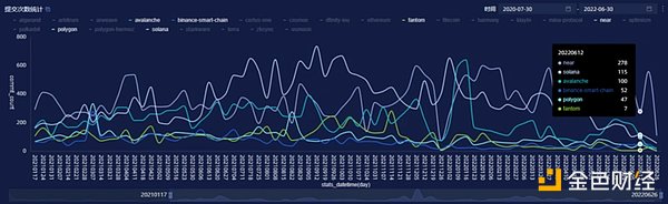 从Avalanche的角度 深度解析二线公链之间的竞争