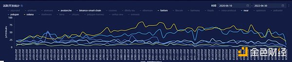 从Avalanche的角度 深度解析二线公链之间的竞争