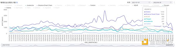 从Avalanche的角度 深度解析二线公链之间的竞争