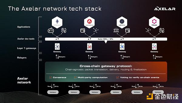 Nansen 解读三大跨链通信协议：未来还有哪些可能性？