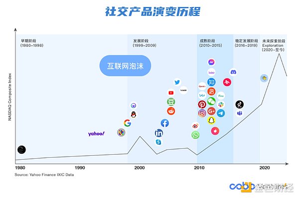 SocialFi 深度解析—从当前市场看未来SocialFi的发展