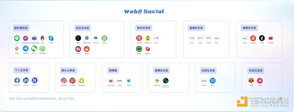 SocialFi 深度解析—从当前市场看未来SocialFi的发展