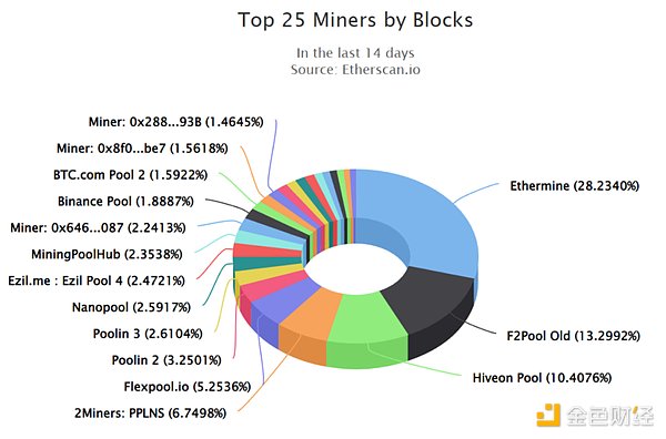 以太坊2.0大变革 以太坊和 Miner 会走向何方？