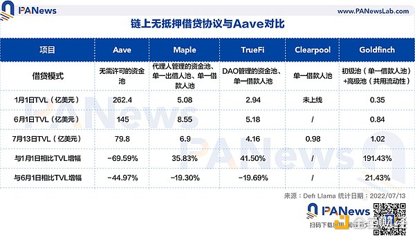 加密暴雷潮后，无抵押借贷协议安在，今年存款涨幅40%