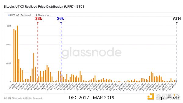 Glassnode研究：钻石手压力增大 比特币底部形成了吗？