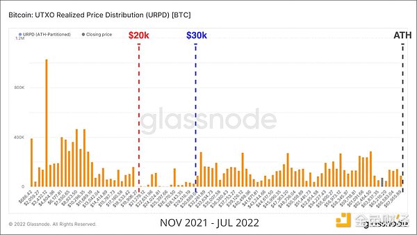 Glassnode研究：钻石手压力增大 比特币底部形成了吗？