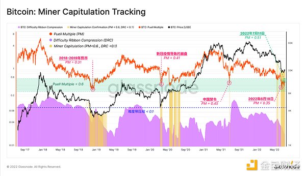Glassnode研究：钻石手压力增大 比特币底部形成了吗？