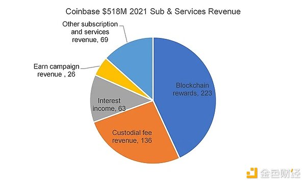 Coinbase 中长期前景思考：能否恢复昔日荣光？