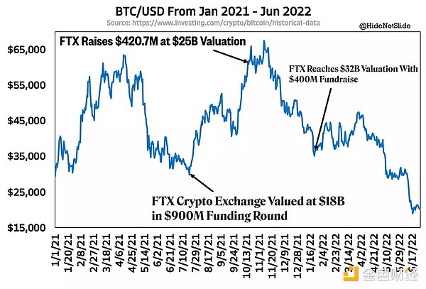 熊市抄底后 SBF商业版图的下一步是什么？