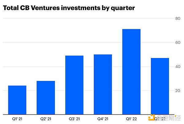 Coinbase Ventures Q2 投资总结：看好链游 用户体验是一切