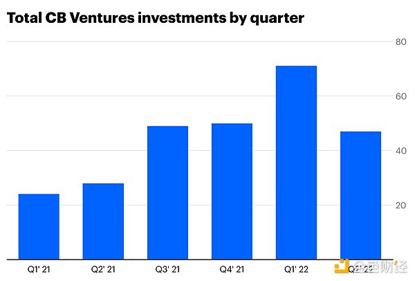 Coinbase Ventures Q2投资总结：看好链游  Web3机会远比大多数人意识到的要大