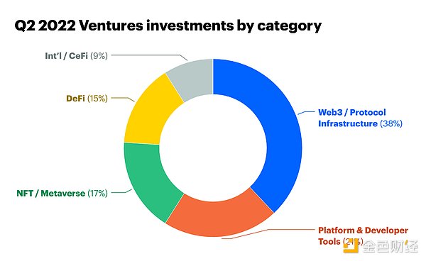 Coinbase Ventures Q2投资总结：看好链游  Web3机会远比大多数人意识到的要大