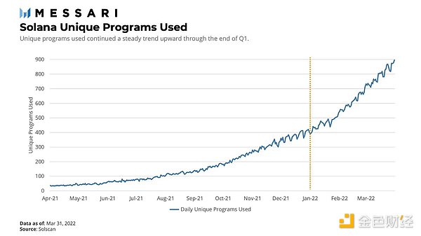 Coinbase Ventures Q2投资总结：看好链游  Web3机会远比大多数人意识到的要大