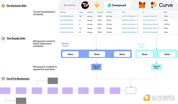 Foresight Ventures：描绘 分类 支配 MEV