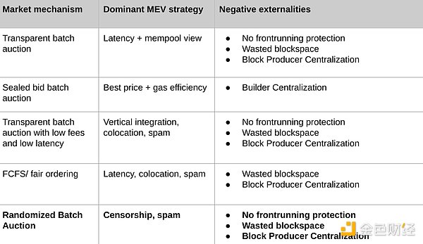 Foresight Ventures：描绘 分类 支配 MEV