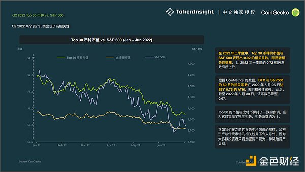 Coingecko Crypto 市场季度报告 2022Q2