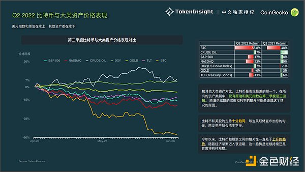 Coingecko Crypto 市场季度报告 2022Q2