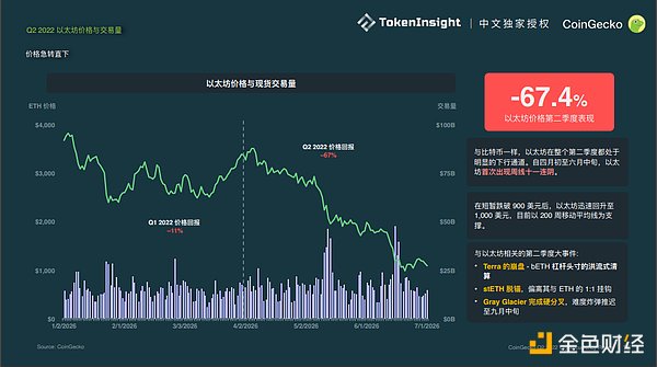 Coingecko Crypto 市场季度报告 2022Q2