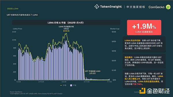 Coingecko Crypto 市场季度报告 2022Q2