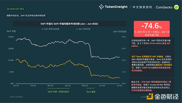 Coingecko Crypto 市场季度报告 2022Q2