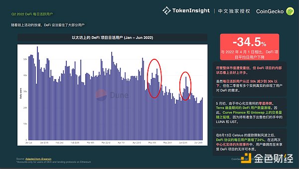 Coingecko Crypto 市场季度报告 2022Q2