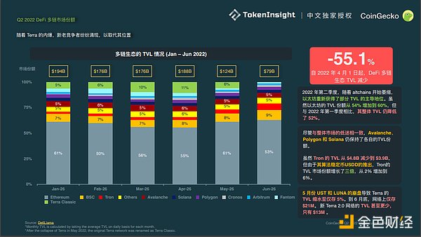 Coingecko Crypto 市场季度报告 2022Q2